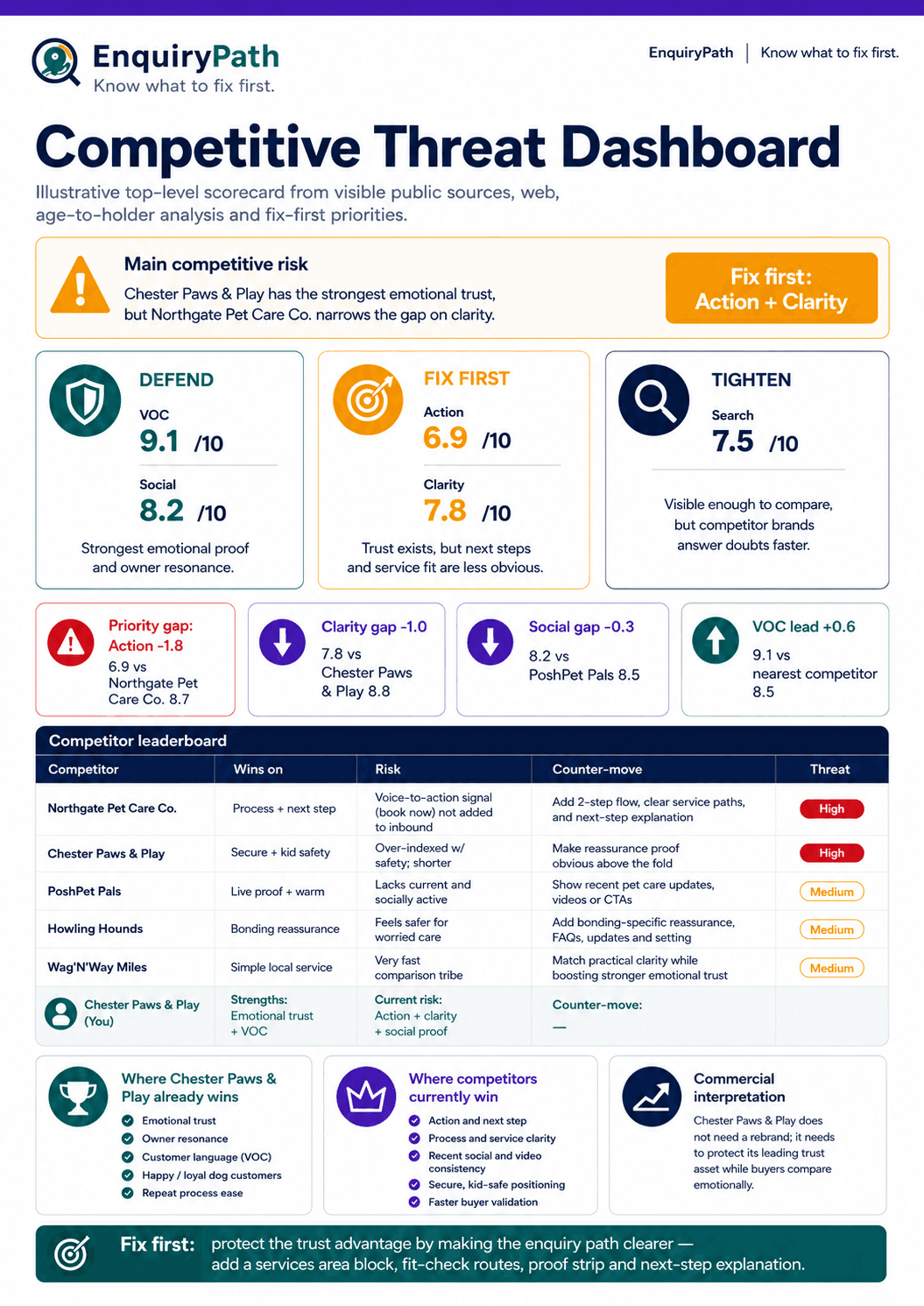 Competitive threat dashboard showing competitor clarity, trust, search and fix-first action signals.