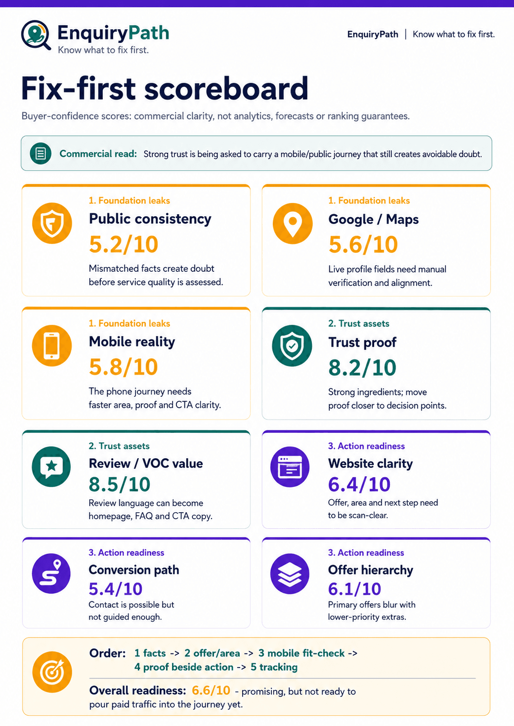 Fix-first scoreboard sample showing public consistency, Google Maps confidence, mobile readiness, trust proof, customer review value, website clarity, conversion path and offer hierarchy scores.