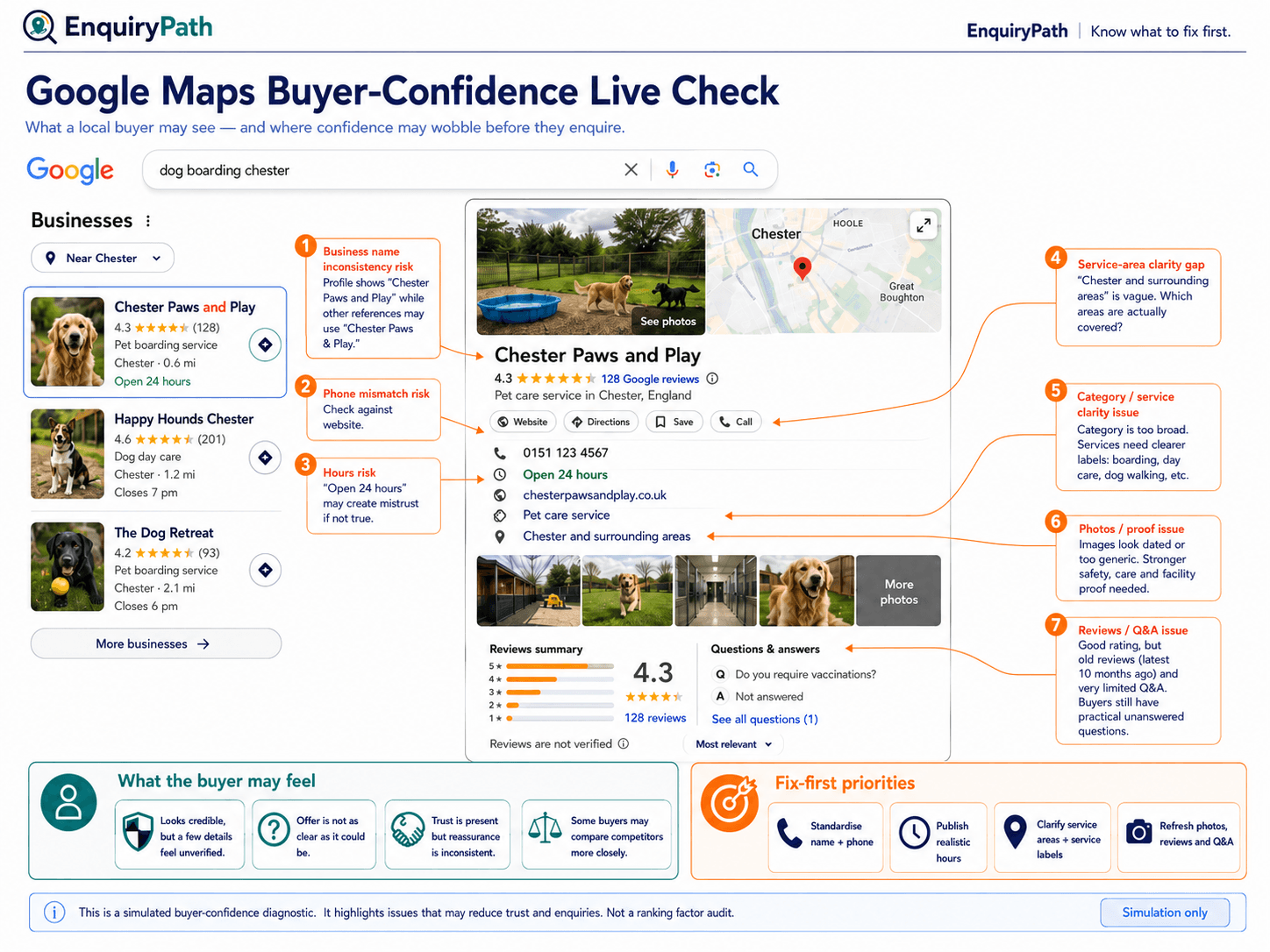 Google Maps buyer-confidence live check showing local search results, business profile signals and fix-first priorities.