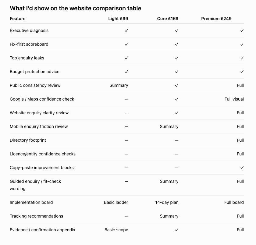Report comparison table showing Quick Check, Fix-First and Full report features.