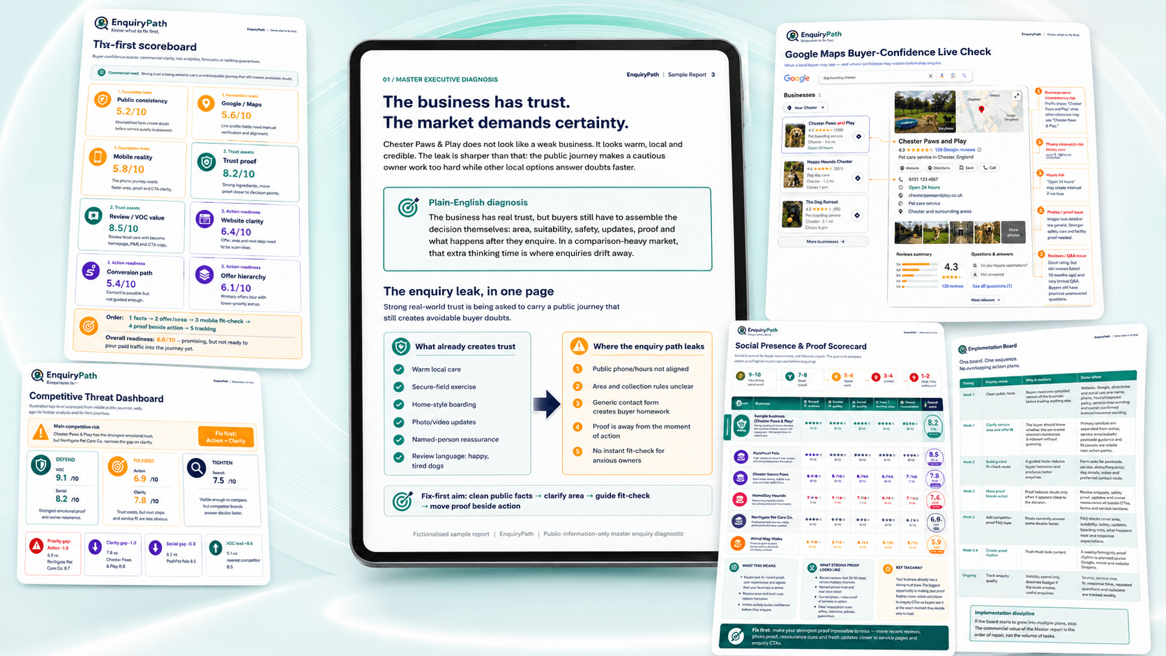 Sample EnquiryPath diagnostic report previews showing fix-first scoreboard, Google Maps buyer-confidence check, competitor threat dashboard, social proof scorecard and implementation board.