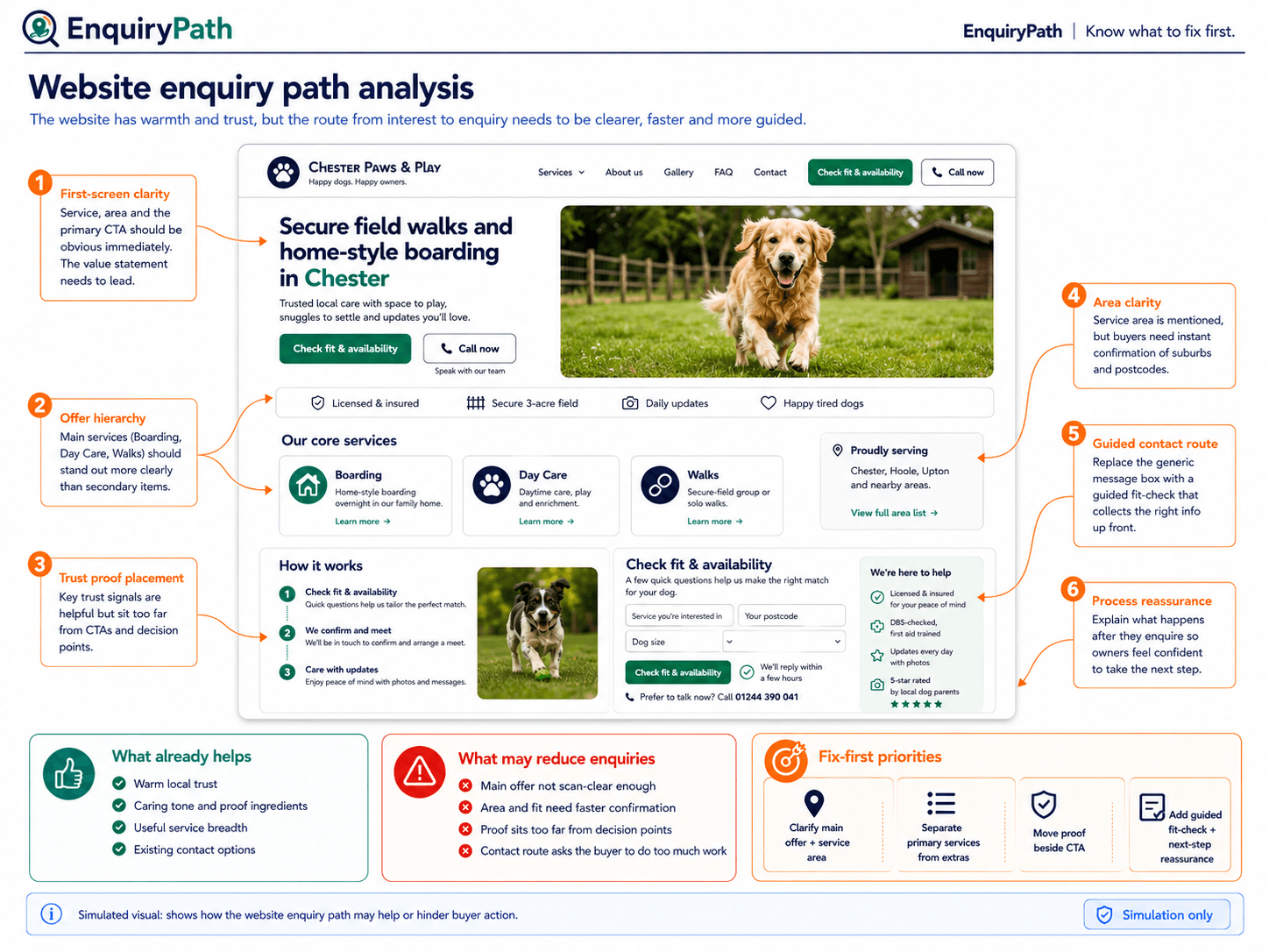 Website enquiry path analysis showing service clarity, proof placement, guided contact route and fix-first priorities.