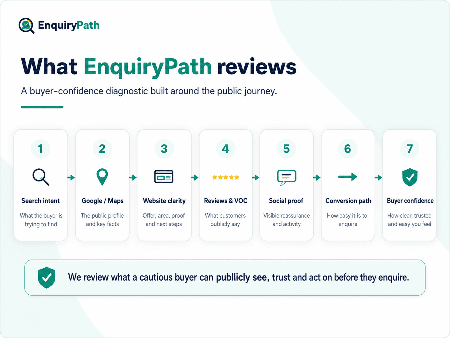 EnquiryPath diagnostic journey showing seven public buyer-confidence review stages from search intent to buyer confidence