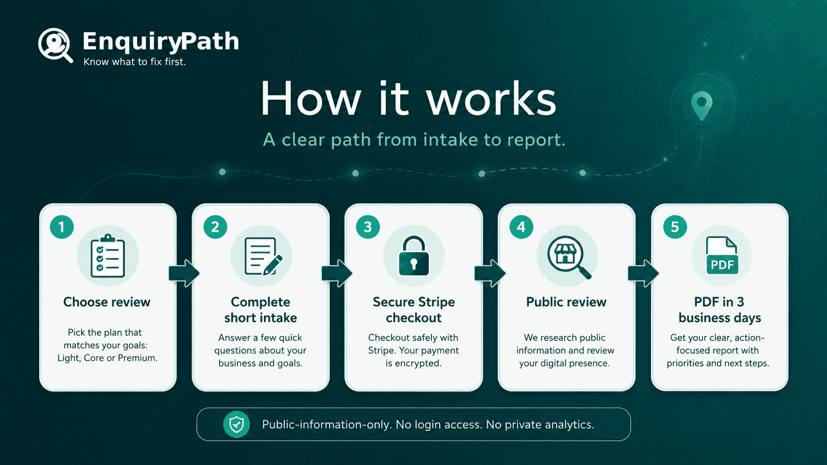 Five-step EnquiryPath process from choosing a report to receiving a PDF within 3 business days