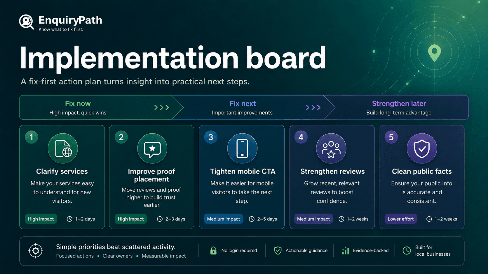 Implementation board visual showing fix-first actions organised by effort and impact