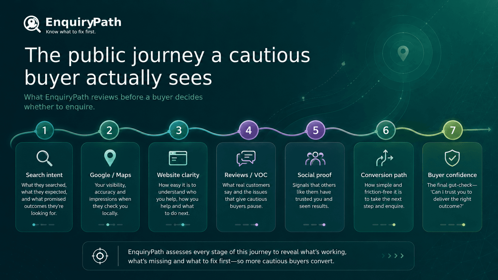 Public journey a cautious buyer sees before deciding whether to enquire