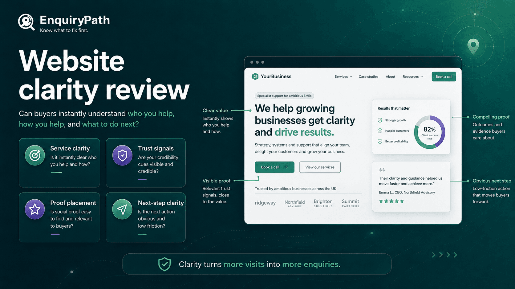 Website clarity review visual showing service clarity, trust signals and enquiry steps